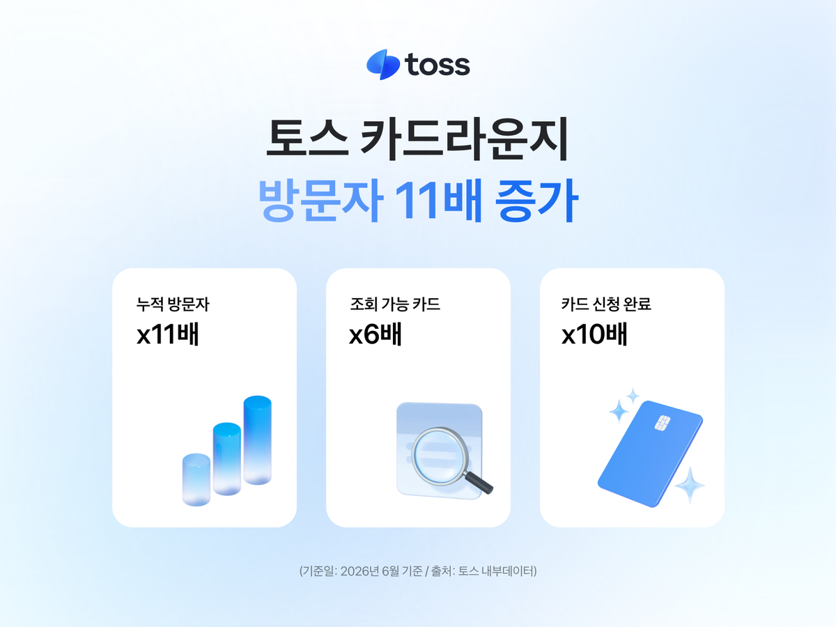 [사진자료] 토스 카드라운지, 출시 1년만 방문자 수 11배 늘어… 카드 비교추천 서비스로 안착 (1).png