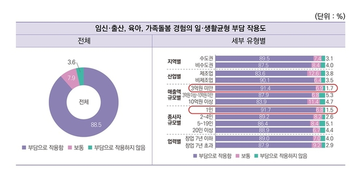 여성 기업인 88.5% “임신·출산·육아로 워라밸 부담”