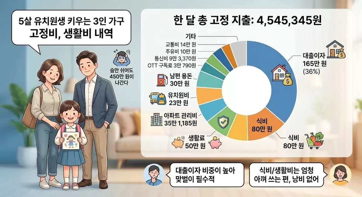 “숨만 쉬어도 450만 원”...5살 아이 키우는 3인 가구 생활비 명세서 ‘시끌’