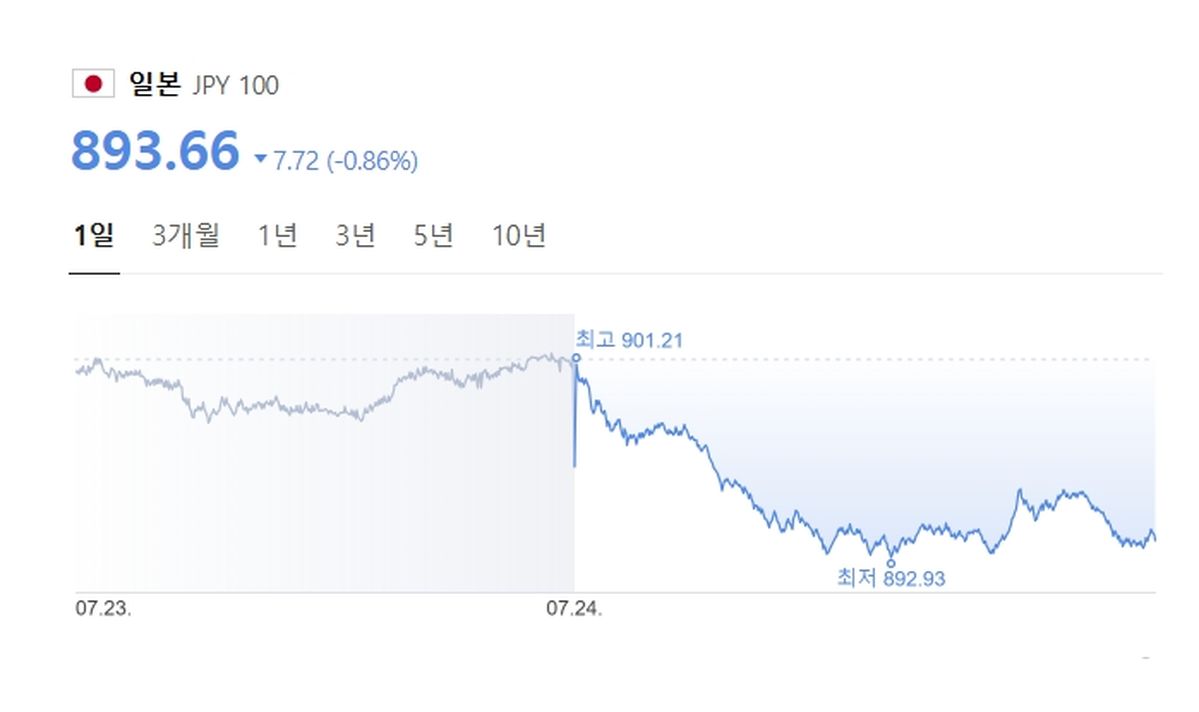 원·엔 환율, 800원대 진입... 1년 8개월만 ‘최저’