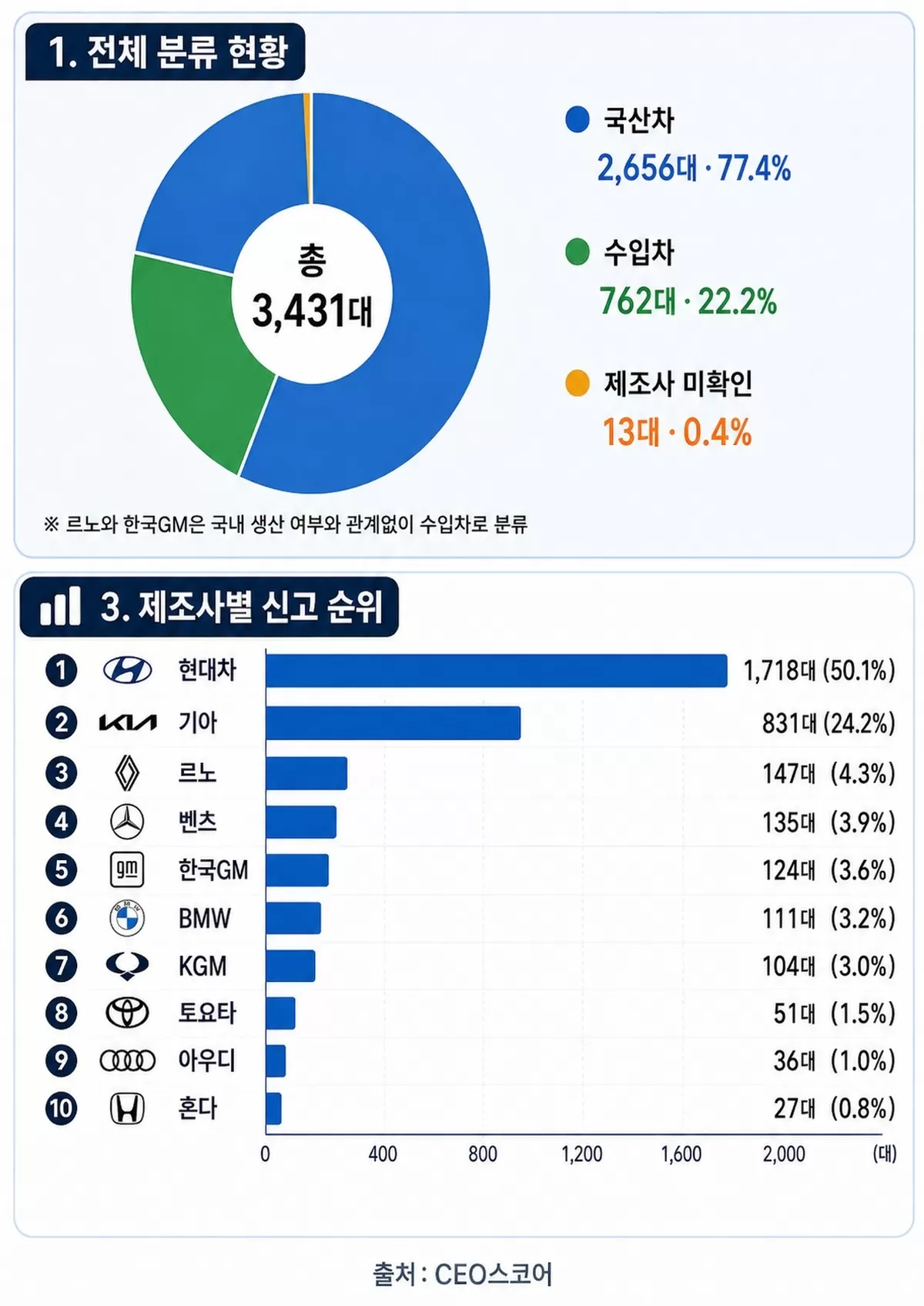 전체 분류 현황 및 제조사 순위