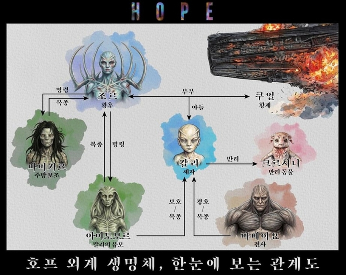 The alien lifeforms of HOPE.A guide to who‘s who.〈호프〉의 외계 생명체. 한눈에 보는 관계도..jpg