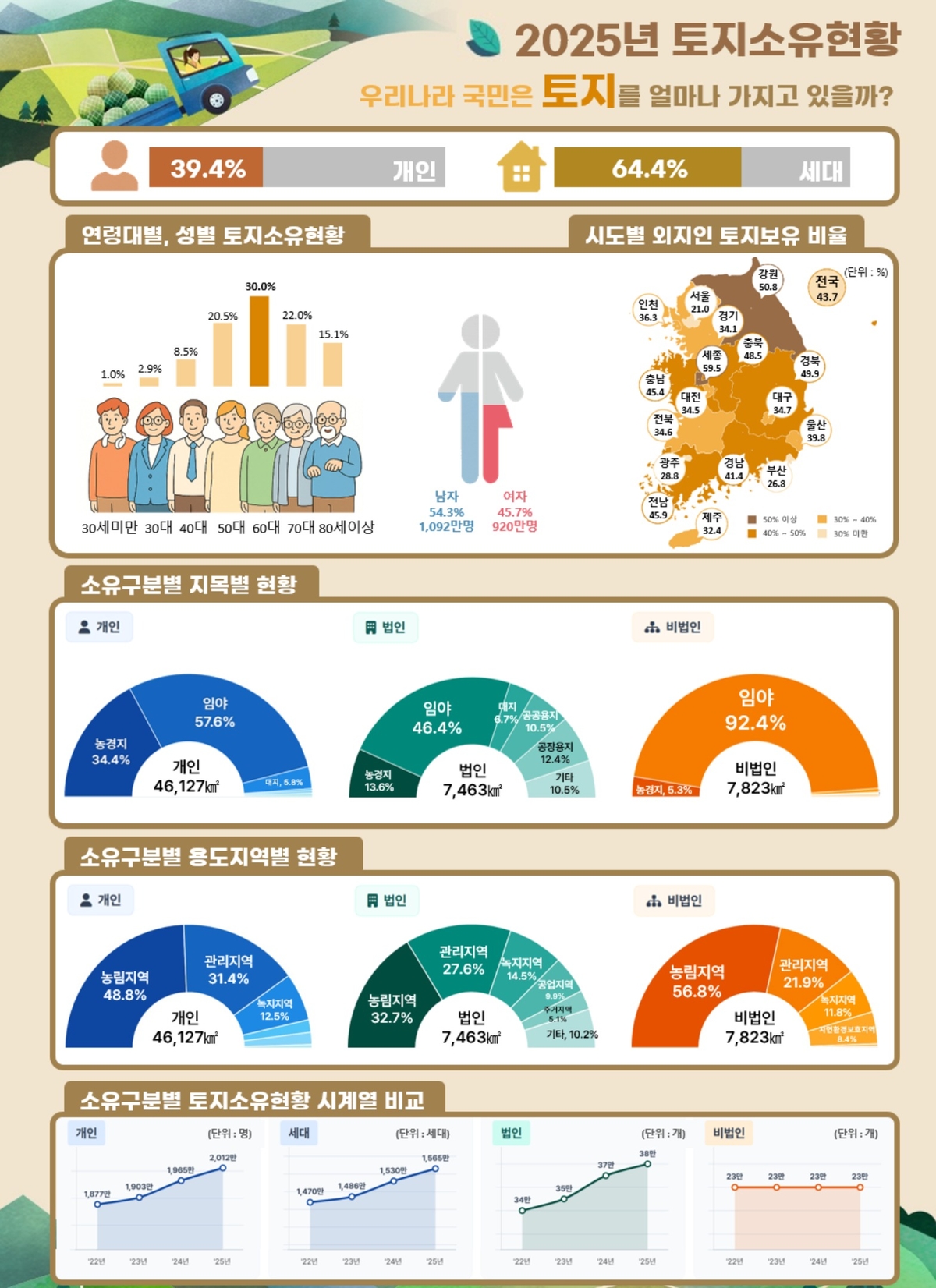 origin_토지소유자2000만명돌파…고령층에쏠린토지2040대는감소.jpg