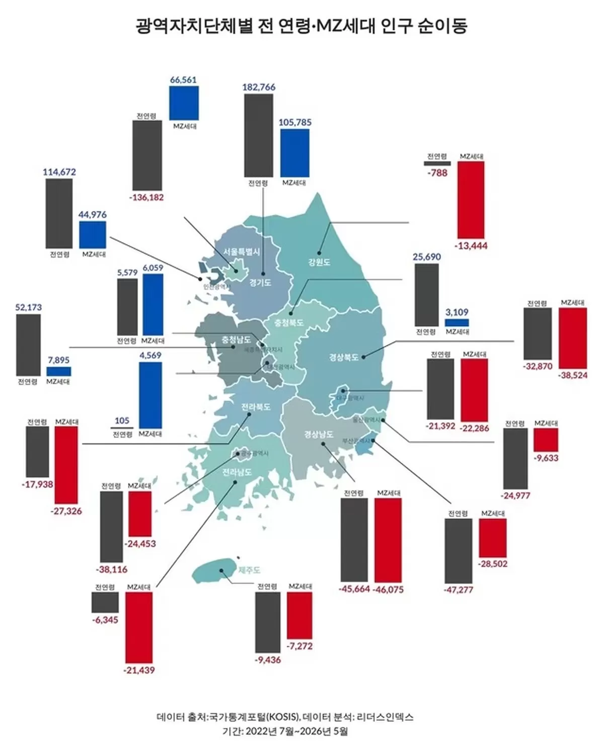 MZ세대, 수도권·충청권 쏠림 심화... ‘반도체 도시’로 몰렸다