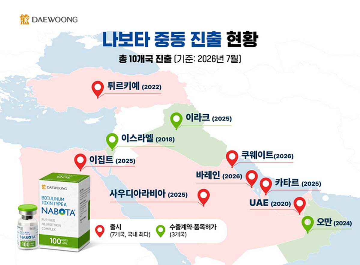 대웅제약 ‘나보타’, 쿠웨이트 진출... “K-톡신 기업 최초 중동 7개국 출시”