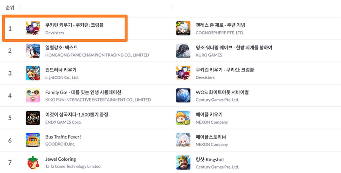 데브시스터즈 ‘쿠키런: 크럼블’, 출시 당일 국내 앱스토어 인기 순위 1위 등극