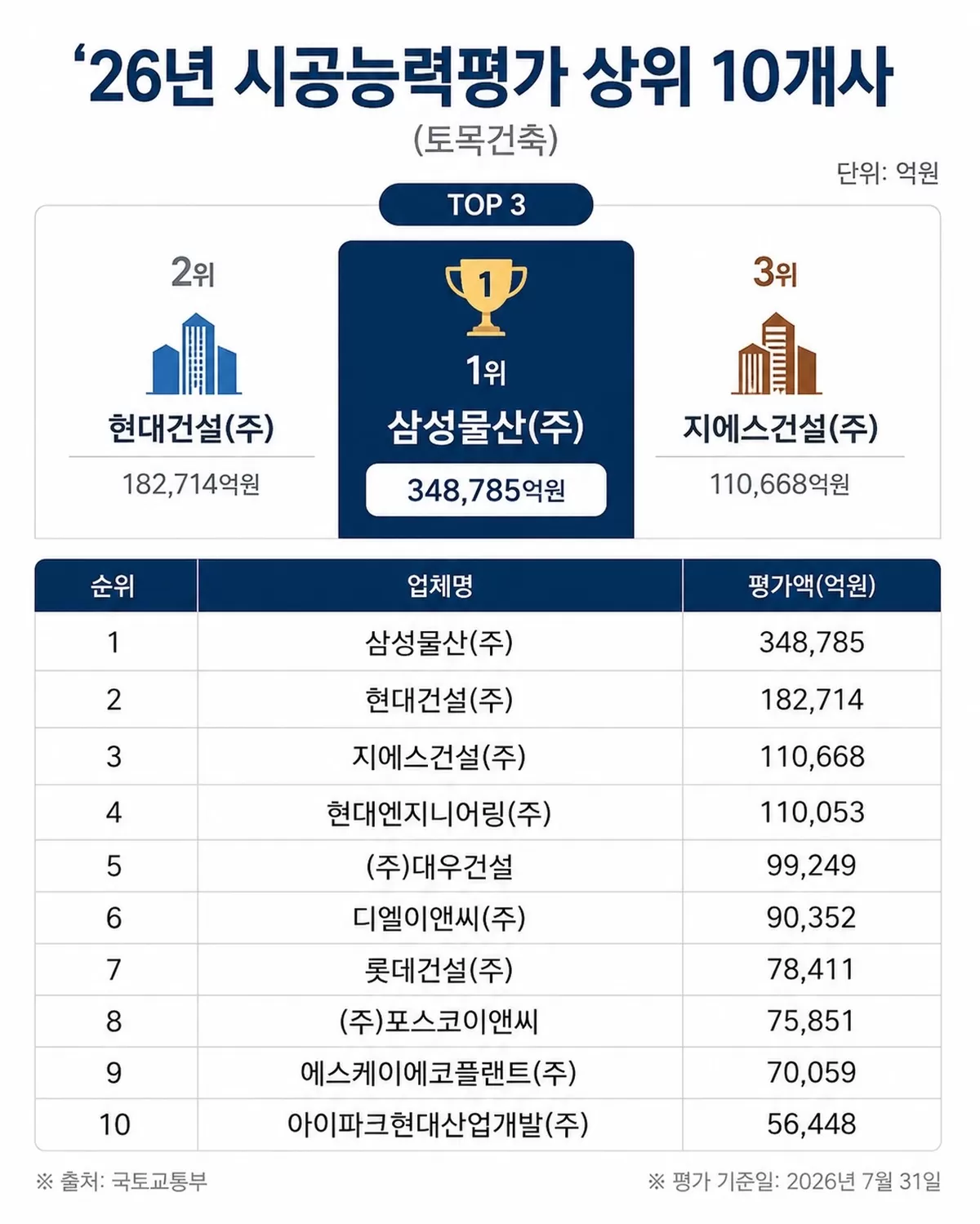 건설사 시공능력평가 TOP 10 инфографика