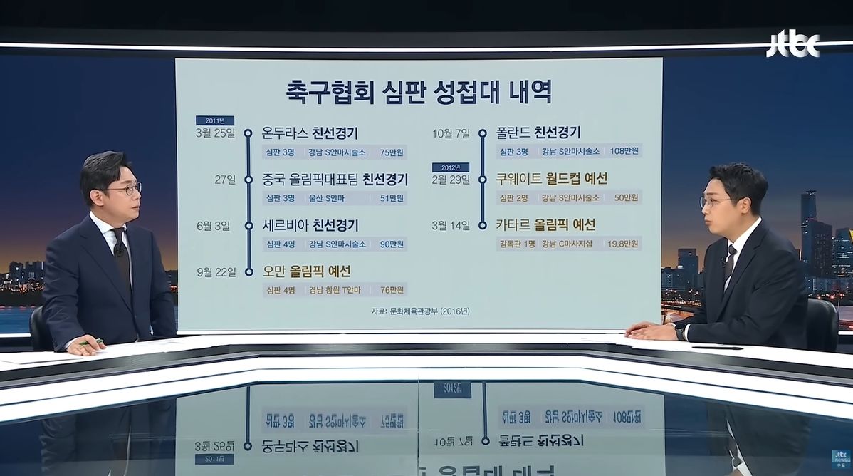 축구협회, 외국인 심판에 ‘법카 성접대’ 정황... 박문성 “개념 상실, 국제적 망신”