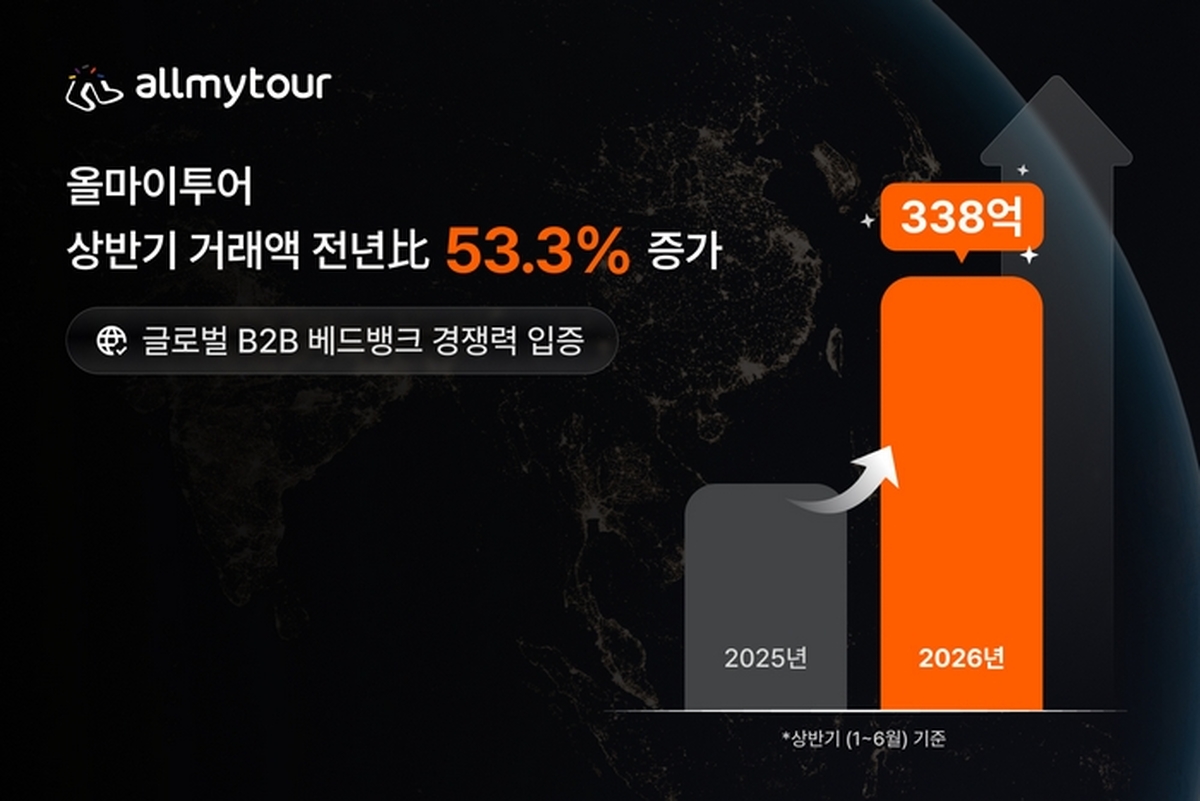 [이미지] 올마이투어, 상반기 거래액 338억원…전년比 53.3% 증가.jpg