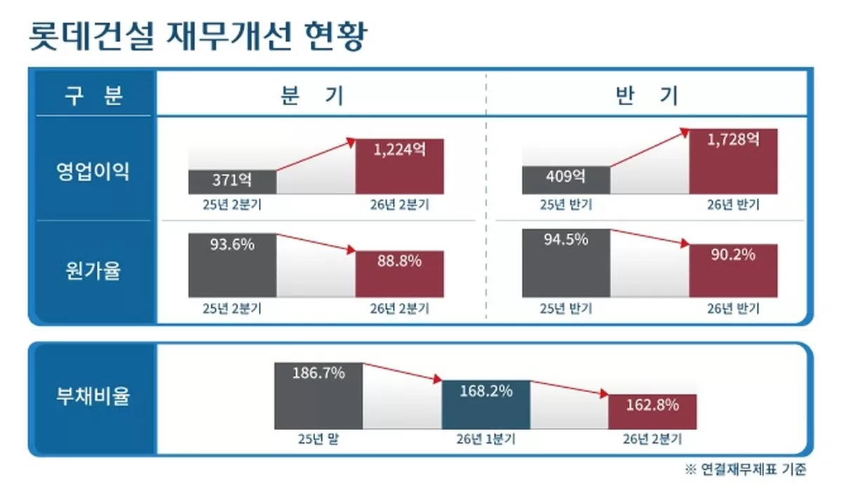 롯데건설의 올해 2분기 연결 기준 매출은 1조6792억원, 영업이익은 1224억원으로 집계됐다. 매출은 지난해 같은 기간보다 14.1% 감소했지만 영업이익은 371억원에서 2...