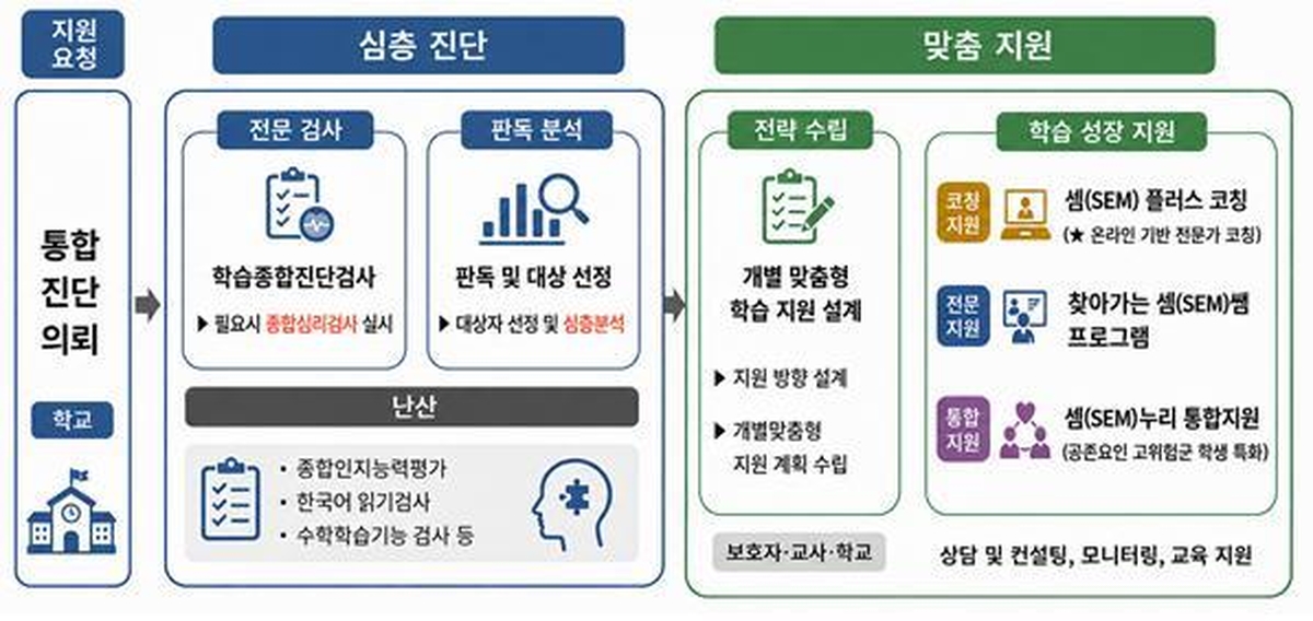 서울시교육청 난산 학생 지원 체계인 '서울셈'(SEM) / 사진=서울시교육청