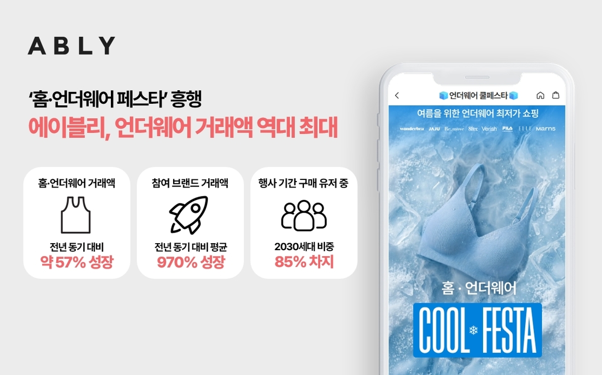 [이미지자료] 에이블리, '홈-언더웨어 페스타' 성료…언더웨어 거래액 역대 최고치.jpg