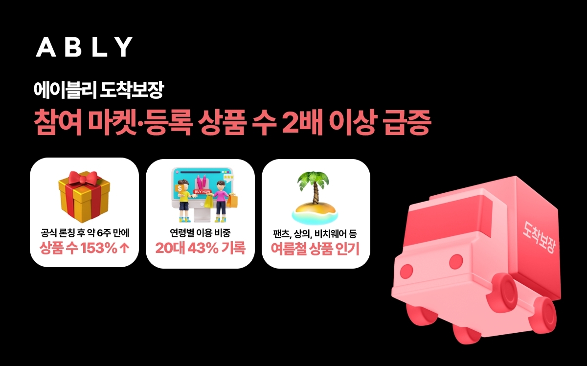[이미지자료] 에이블리 도착보장, 참여 마켓-등록 상품 수 2배 이상 급증... 소비자-셀러 모두 잡았다.jpg