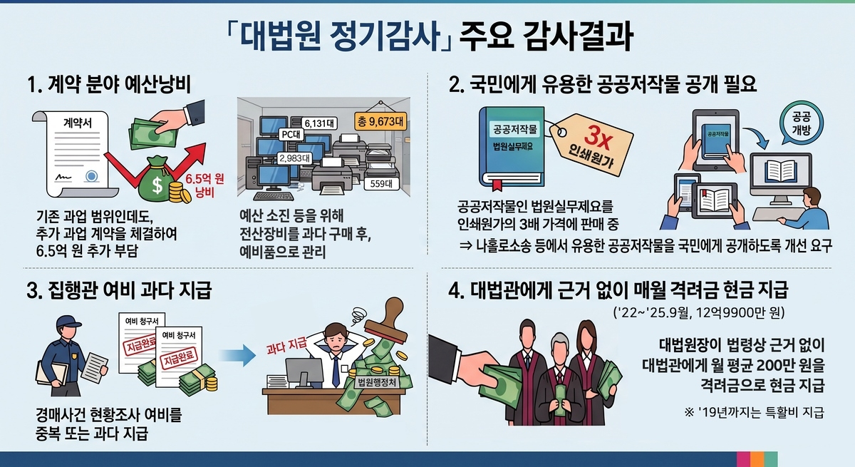 감사원