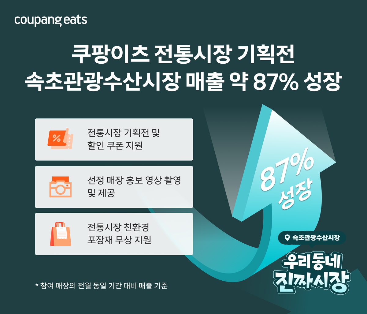 [쿠팡 이미지] 쿠팡이츠 전통시장 상생 프로젝트 성과...속초관광수산시장 매출 87% 증가.png
