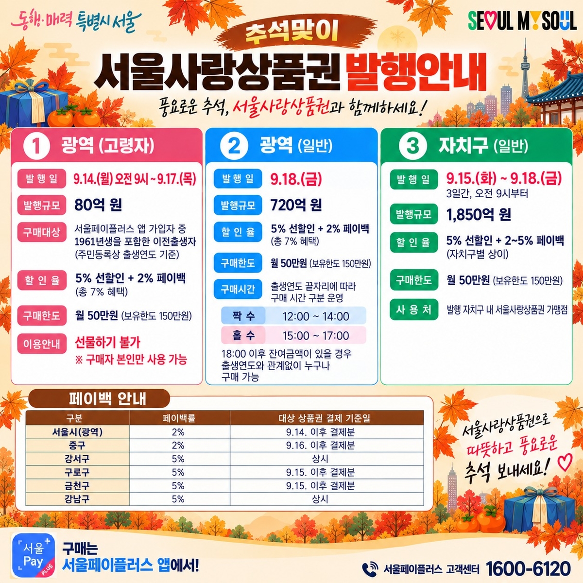 어르신 전용 물량 첫 등장... 서울시, 추석 서울사랑상품권 2650억 발행