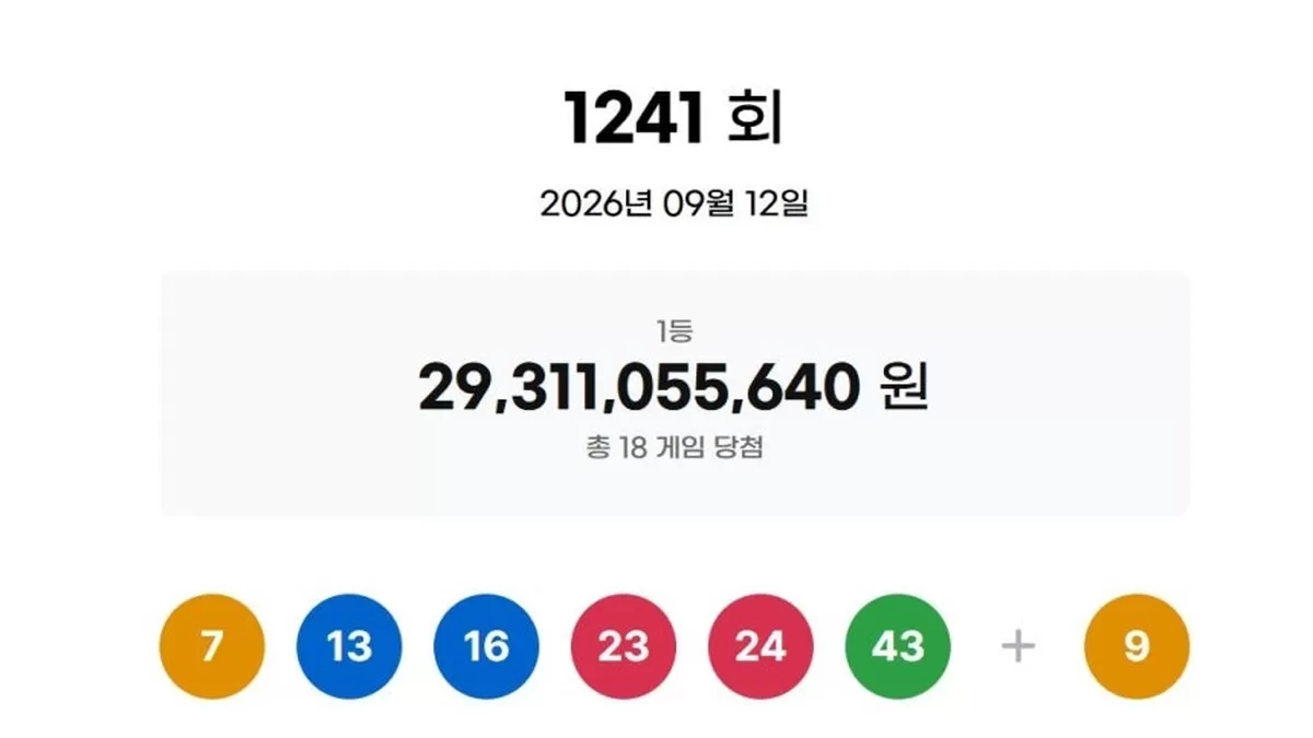 1등 18명에 16억씩... 1241회 로또, 자동 선택이 13곳에서 터졌다