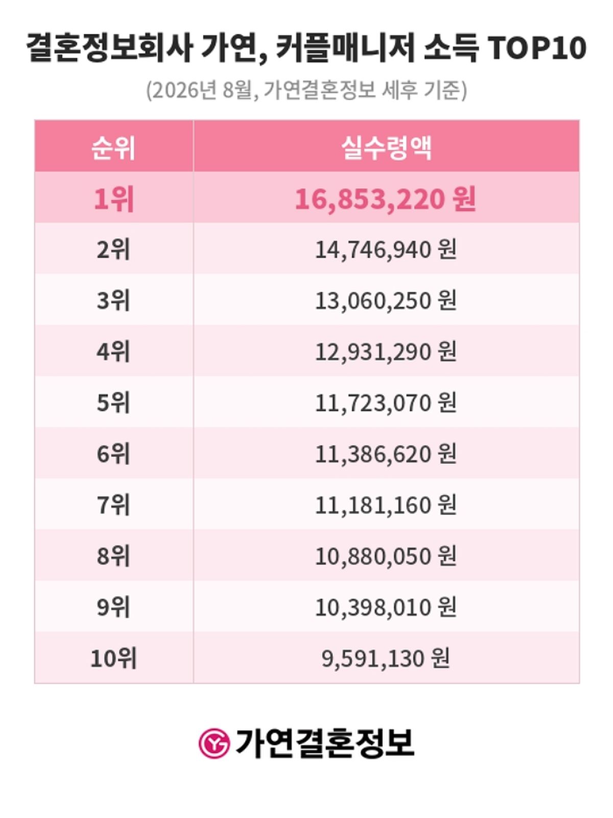 “이렇게 많이 받는다고?”... 결정사 가연, 커플매니저 실수령액 공개