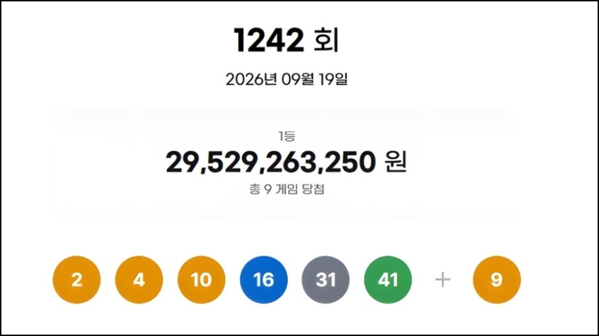 로또 1242회 당첨번호 발표, 1등 32억 주인공 9명... 명당은 어디?