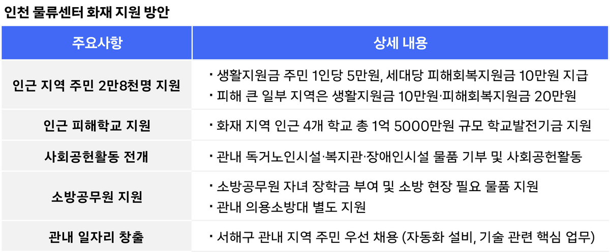 [쿠팡 이미지] 쿠팡풀필먼트서비스, 인천 물류센터 화재지역 주민 위해 45억원 지원 나선다..”지역사회 회복에 총력”.jpg