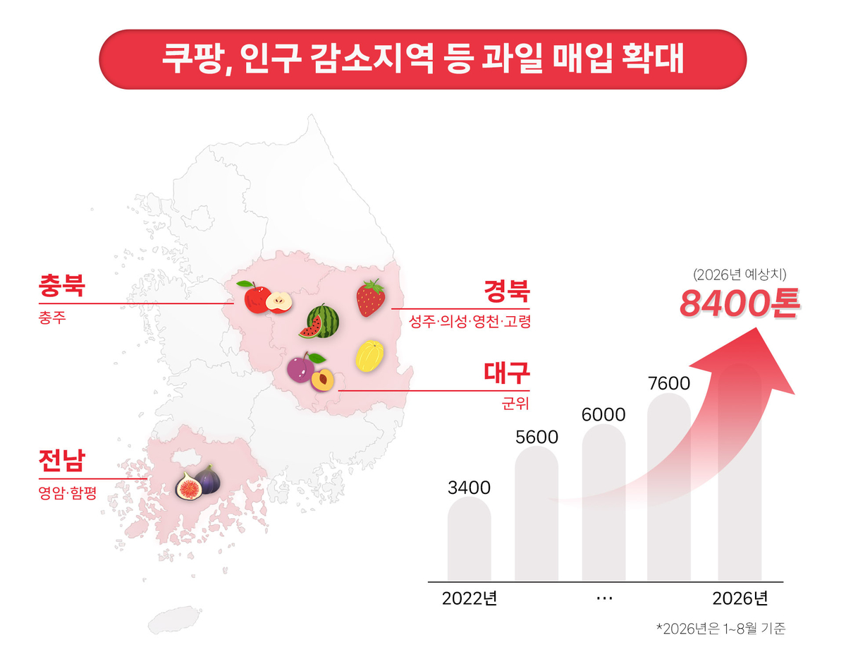 [쿠팡 이미지 1] 쿠팡, 올 들어 인구감소 지역 등 지방 과일 7000톤 매입 ‘역대 최대’…농가 소득 늘린다.jpg