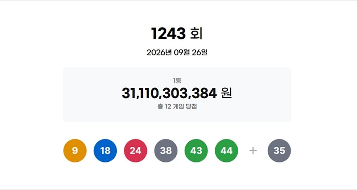로또 1243회 1등 12명 중 10명이 ‘자동 당첨’... 1인당 25억9252만원