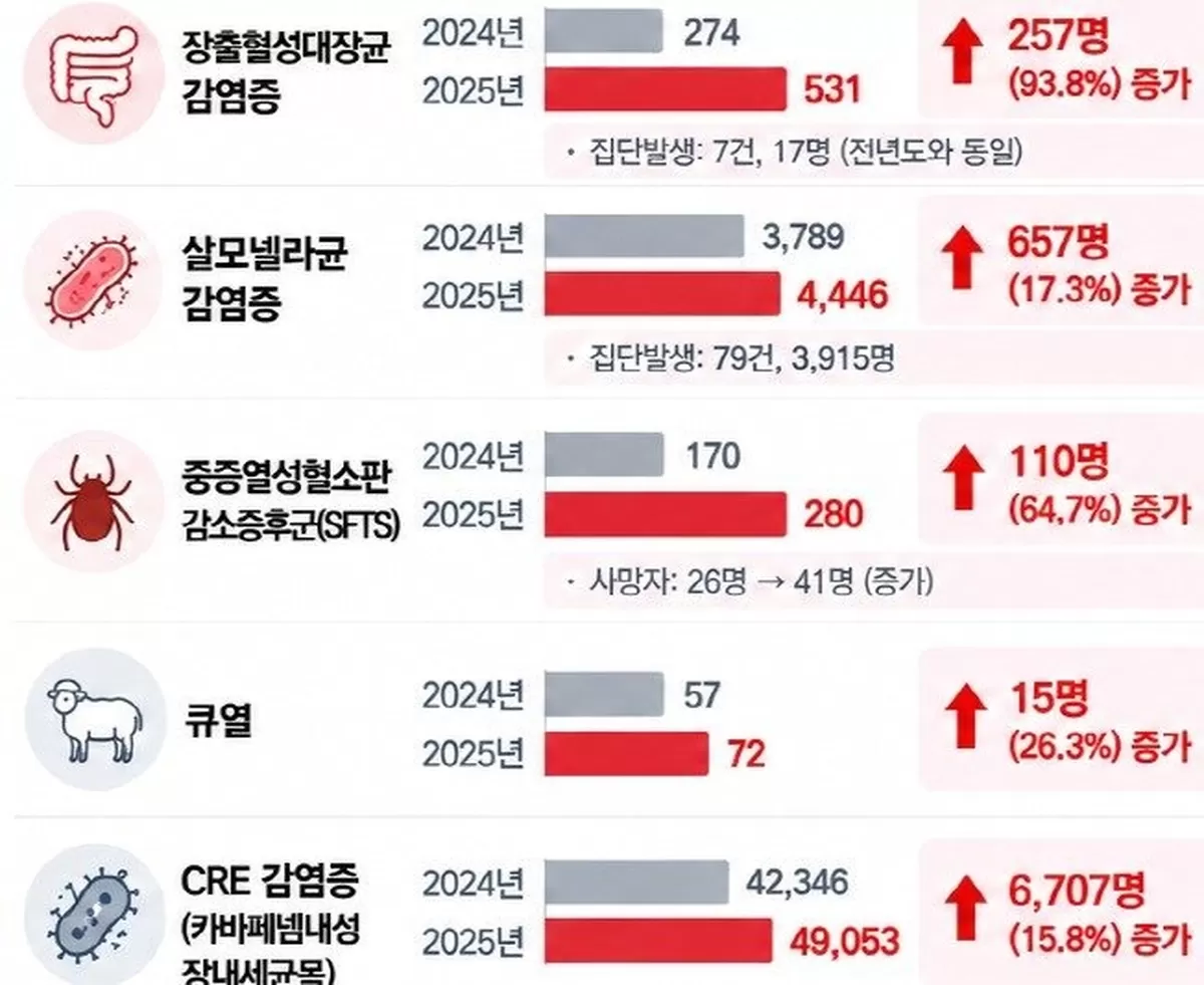 2024년 대비 발생 증가 및 감소된 인수공통감염병 / 질병관리청