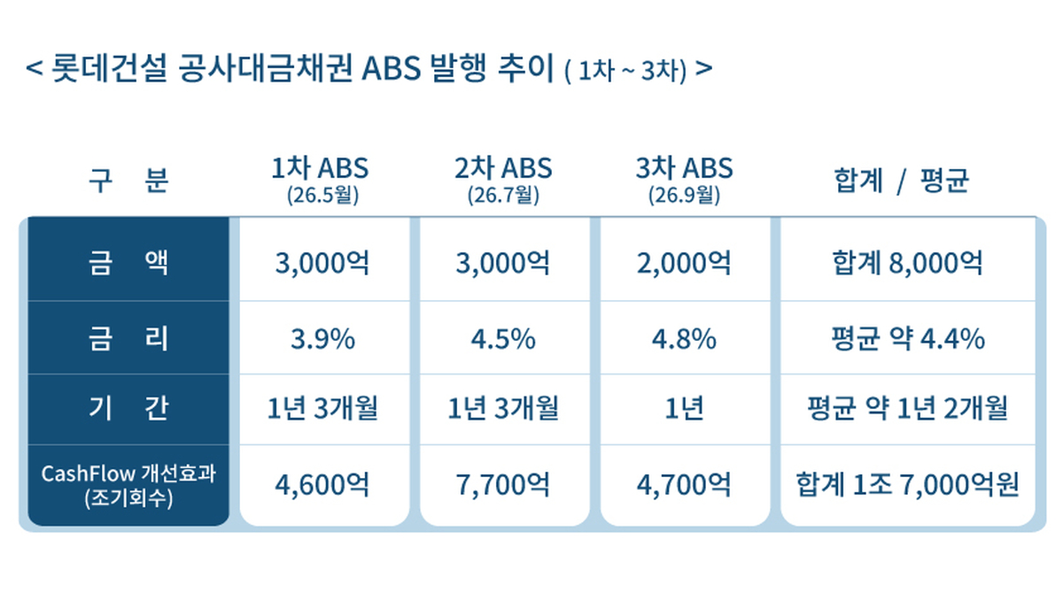 롯데건설 공사대금채권 ABS 발행 추이.jpg
