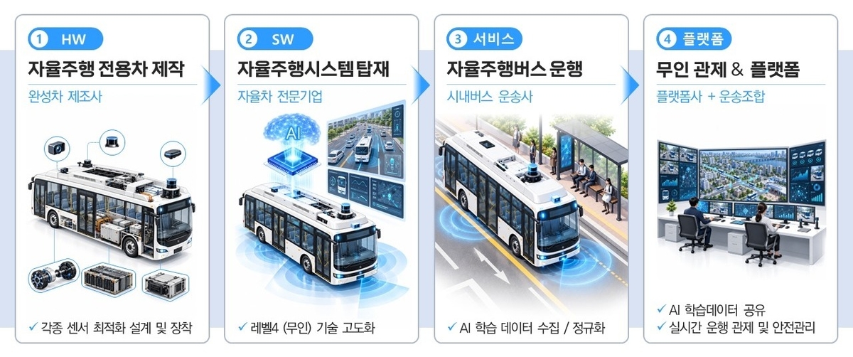origin_서울시내버스무인자율주행으로…2030년까지500대달린다.jpg