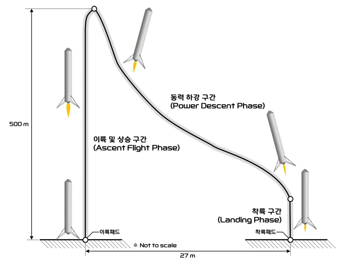 사진2. 재사용 기술 시연체 비행운영안(항우연 제공)