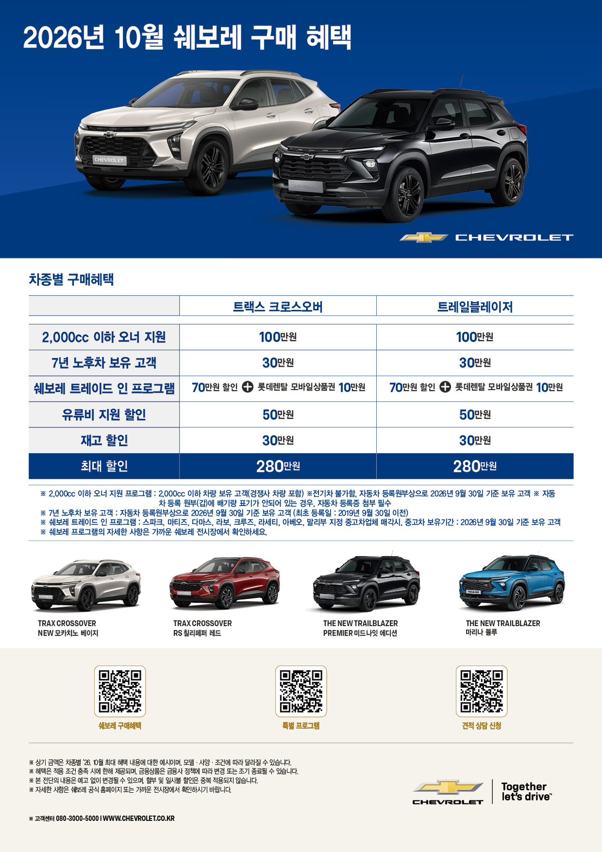 2000cc 이하 차만 있어도 100만원 할인... 쉐보레, 10월 혜택 확 넓혔다