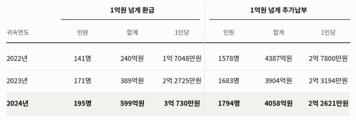 연말정산서 ‘1억 이상’ 환급받은 직장인 195명... 1인당 평균 3억 원 넘어