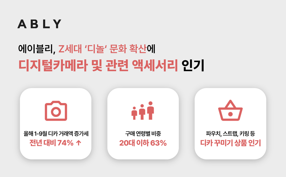 [이미지자료] 에이블리, Z세대 ‘디놀(디카+놀이)’ 문화 확산에 디지털카메라 및 관련 액세서리 인기.png