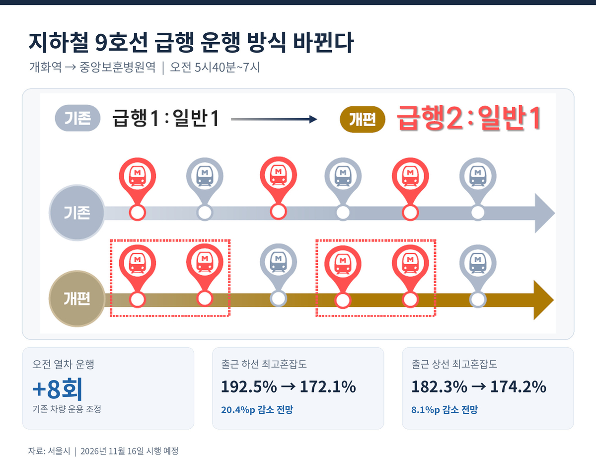 origin_지옥철9호선출근길에8번더온다…급행2대연속운행.jpg