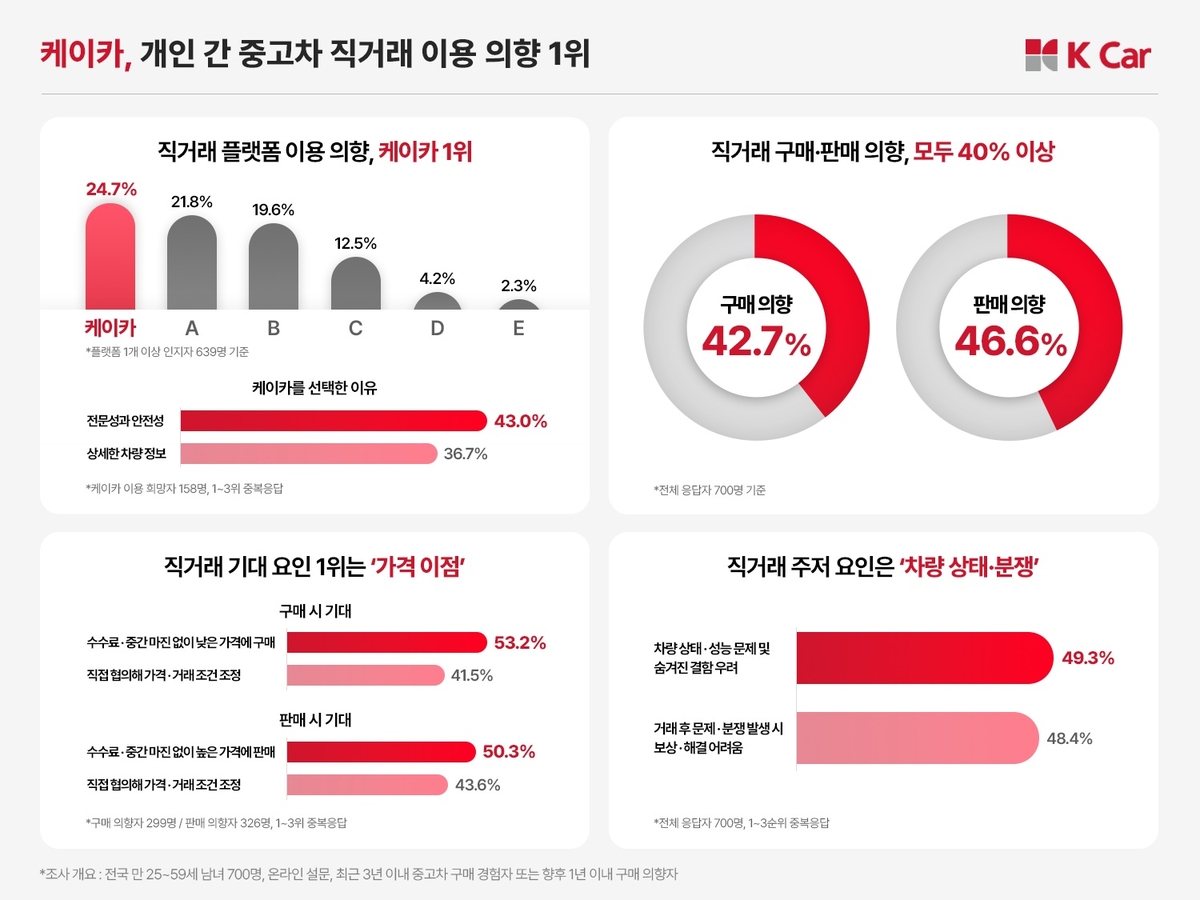 20261016_[사진자료 1]케이카, ‘개인 간 중고차 직거래’ 이용 희망 플랫폼 1위…전문·안전성 주목.jpg
