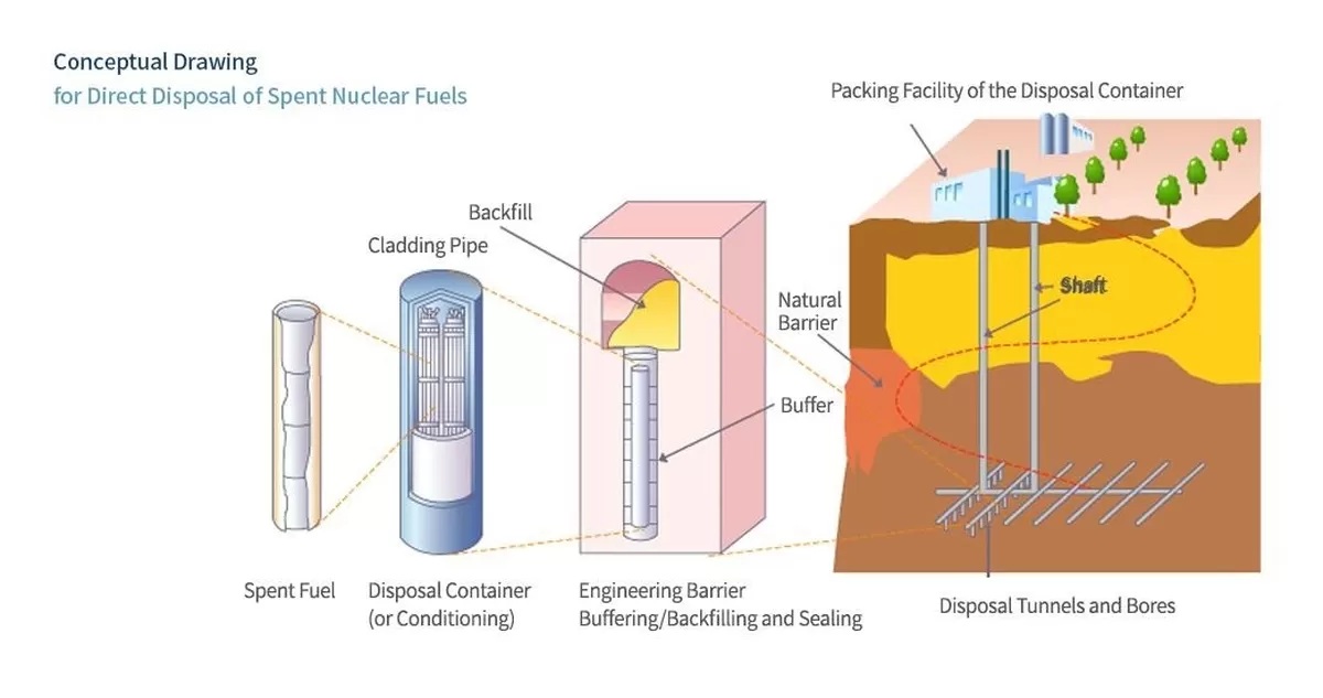 KORAD Information Square Spent Nuclear Fuels Technology Disposal