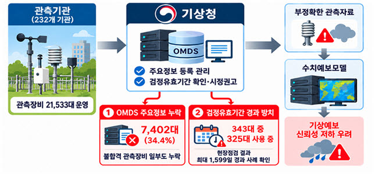 “부정확한 날씨 예보 원인 있었나”... 기상청, 부실 관측장비 수백 대 방치 적발