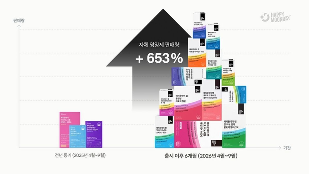 데이터로 설계한 영양제 통했다... 해피문데이 랩, 판매량 전년 대비 653%↑