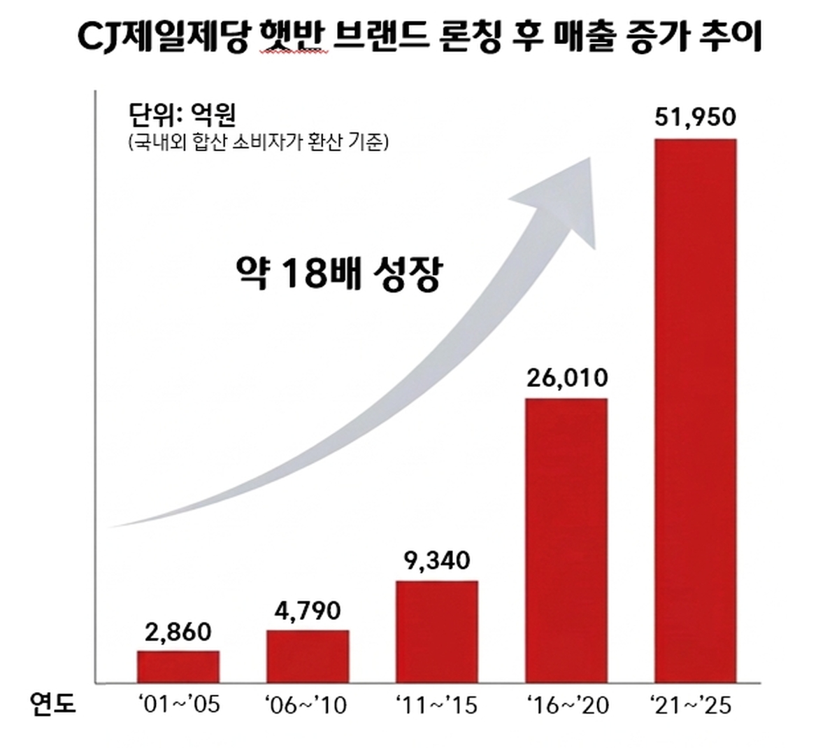 사진 제공=CJ제일제당