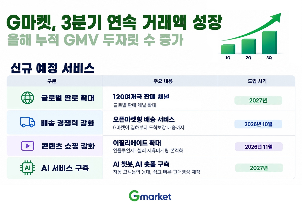 4년 긴 잠 깬 G마켓... '알리바바' 등에 업고 글로벌 영토 넓힌다